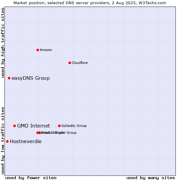 Market position of GMO Internet vs. easyDNS Group vs. Hostneverdie