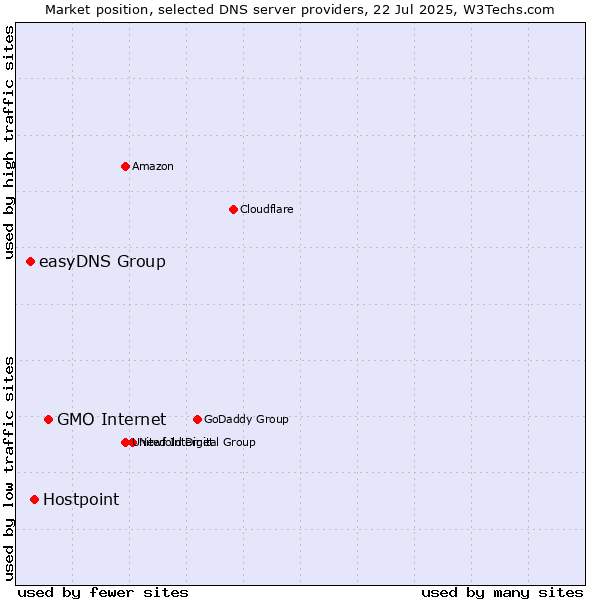 Market position of GMO Internet vs. Hostpoint vs. easyDNS Group