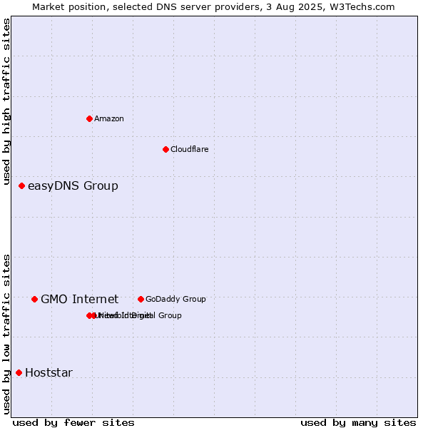 Market position of GMO Internet vs. easyDNS Group vs. Hoststar