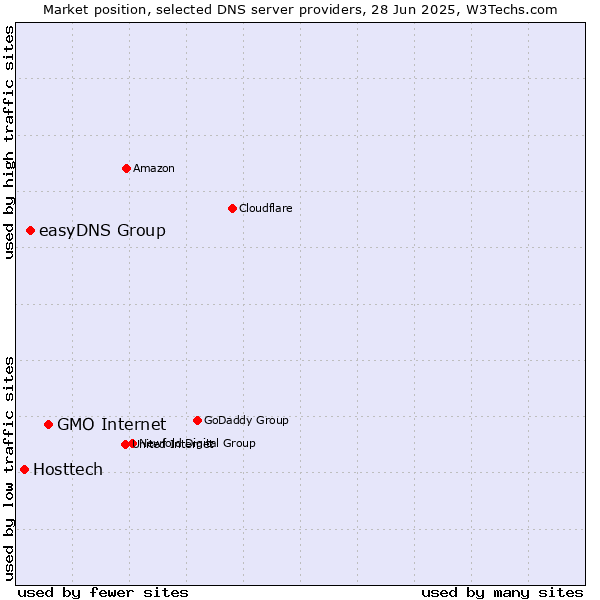 Market position of GMO Internet vs. easyDNS Group vs. Hosttech