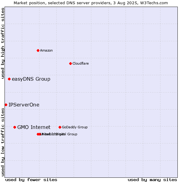 Market position of GMO Internet vs. easyDNS Group vs. IPServerOne