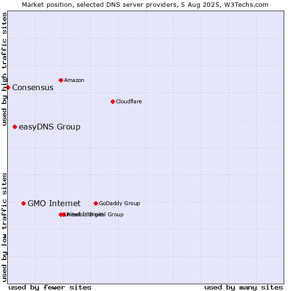 Market position of GMO Internet vs. easyDNS Group vs. Consensus