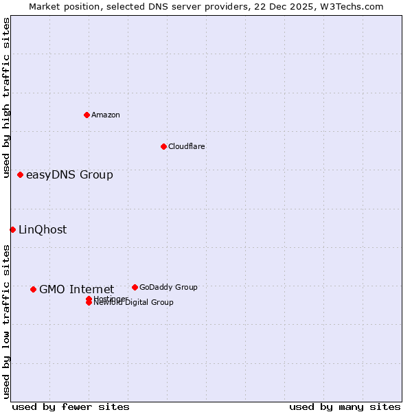 Market position of GMO Internet vs. easyDNS Group vs. LinQhost