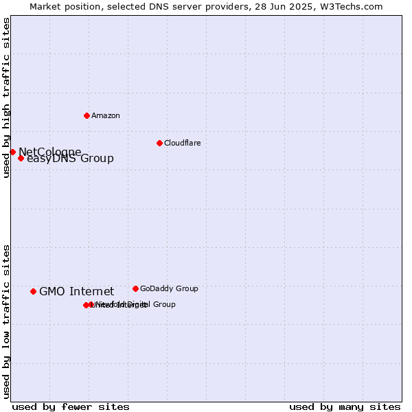Market position of GMO Internet vs. easyDNS Group vs. NetCologne