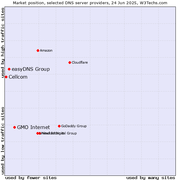 Market position of GMO Internet vs. easyDNS Group vs. Cellcom