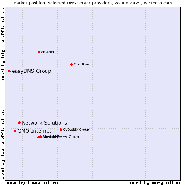 Market position of Network Solutions vs. GMO Internet vs. easyDNS Group