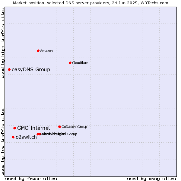 Market position of GMO Internet vs. o2switch vs. easyDNS Group