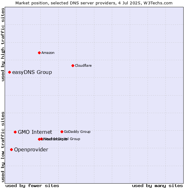 Market position of GMO Internet vs. Openprovider vs. easyDNS Group