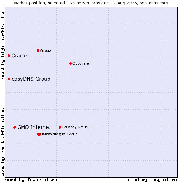 Market position of GMO Internet vs. easyDNS Group vs. Oracle