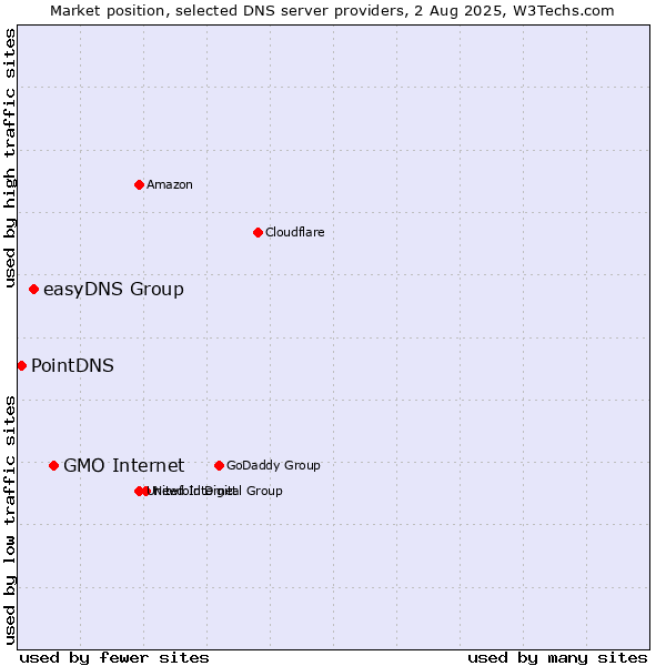 Market position of GMO Internet vs. easyDNS Group vs. PointDNS