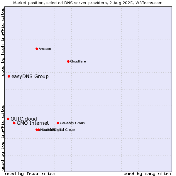 Market position of GMO Internet vs. easyDNS Group vs. QUIC.cloud