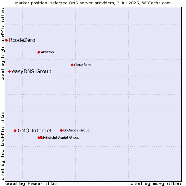 Market position of GMO Internet vs. easyDNS Group vs. RcodeZero