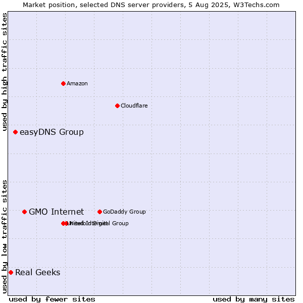 Market position of GMO Internet vs. easyDNS Group vs. Real Geeks