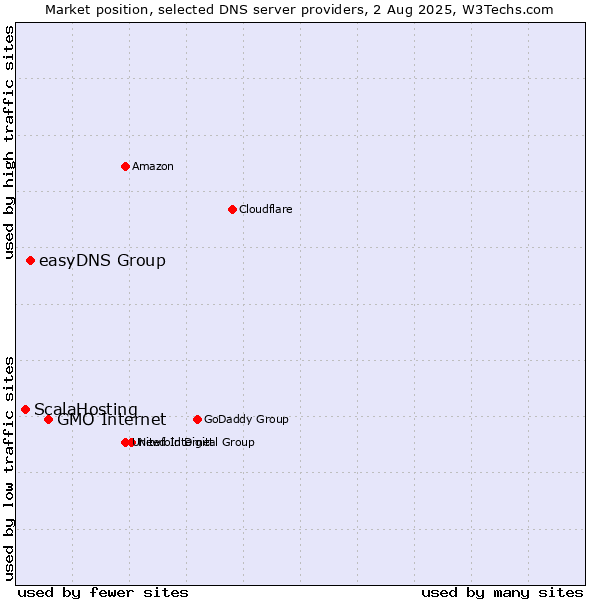 Market position of GMO Internet vs. easyDNS Group vs. ScalaHosting
