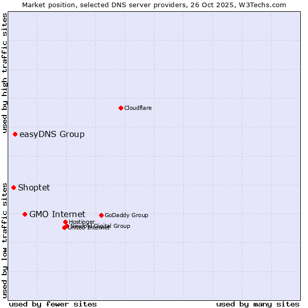 Market position of GMO Internet vs. easyDNS Group vs. Shoptet