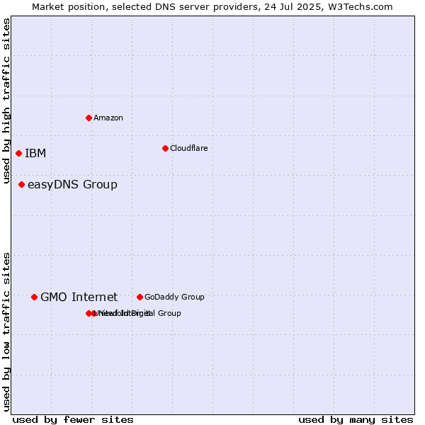 Market position of GMO Internet vs. easyDNS Group vs. IBM
