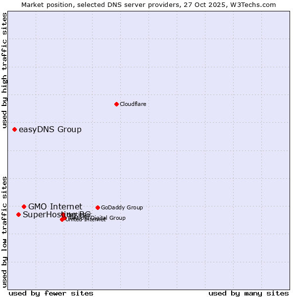 Market position of GMO Internet vs. SuperHosting.BG vs. easyDNS Group