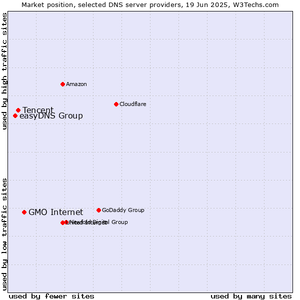 Market position of GMO Internet vs. Tencent vs. easyDNS Group