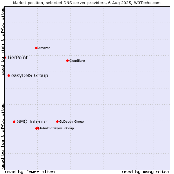 Market position of GMO Internet vs. easyDNS Group vs. TierPoint