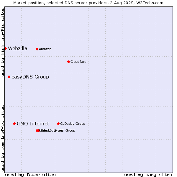 Market position of GMO Internet vs. easyDNS Group vs. Webzilla