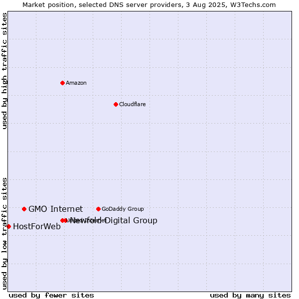Market position of Newfold Digital Group vs. GMO Internet vs. HostForWeb