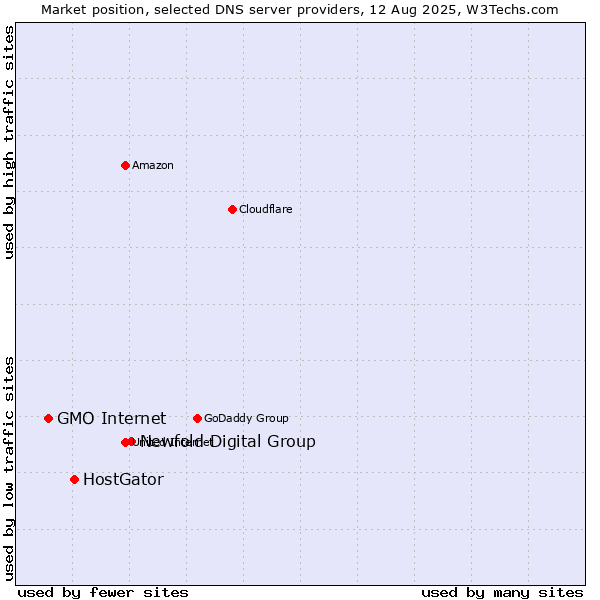 Market position of Newfold Digital Group vs. HostGator vs. GMO Internet