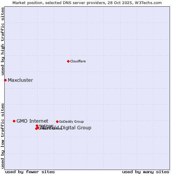 Market position of Newfold Digital Group vs. GMO Internet vs. Maxcluster