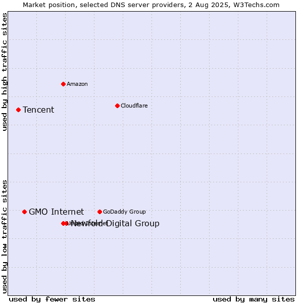 Market position of Newfold Digital Group vs. GMO Internet vs. Tencent