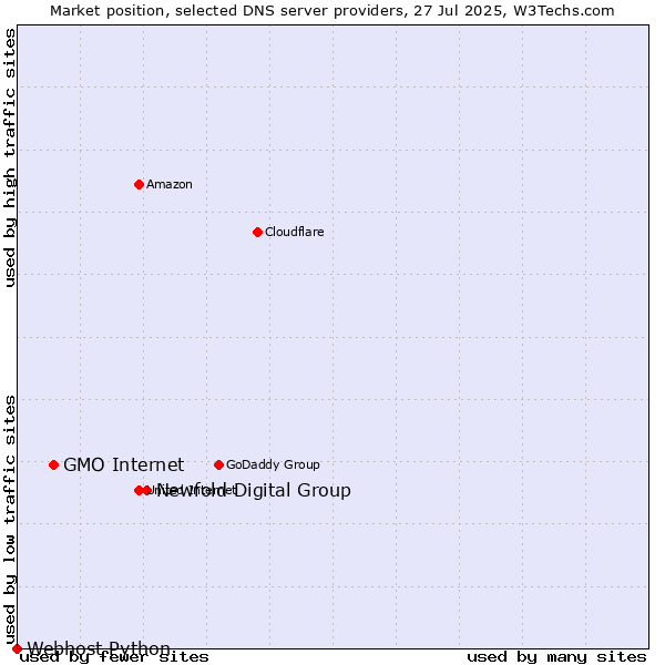 Market position of Newfold Digital Group vs. GMO Internet vs. Webhost Python