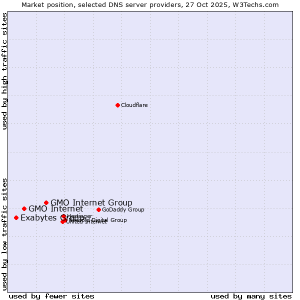 Market position of GMO Internet Group vs. GMO Internet vs. Exabytes Group