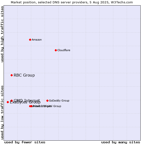 Market position of GMO Internet vs. RBC Group vs. Exabytes Group