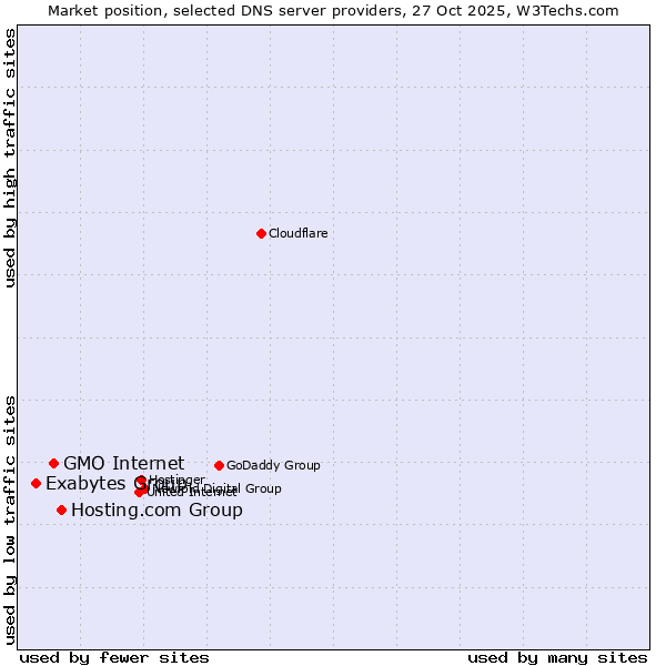 Market position of Hosting.com Group vs. GMO Internet vs. Exabytes Group