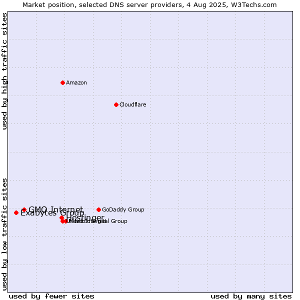 Market position of Hostinger vs. GMO Internet vs. Exabytes Group