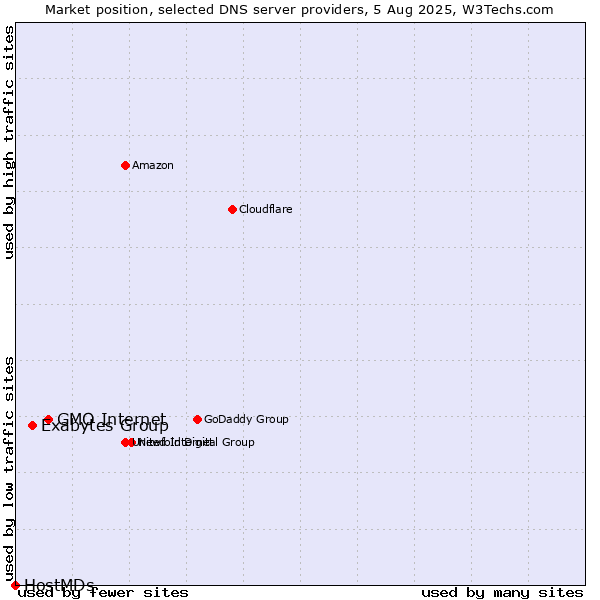 Market position of GMO Internet vs. Exabytes Group vs. HostMDs