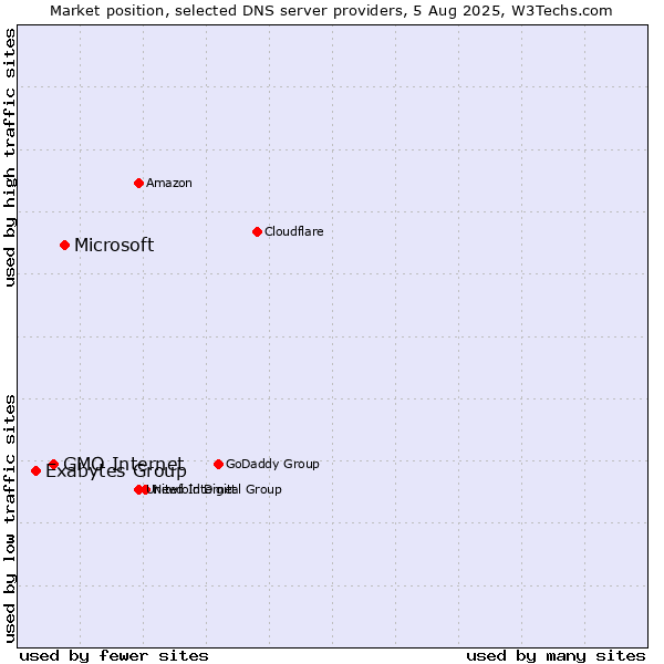 Market position of Microsoft vs. GMO Internet vs. Exabytes Group