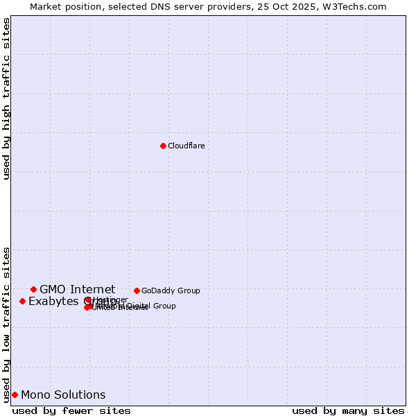 Market position of GMO Internet vs. Exabytes Group vs. Mono Solutions