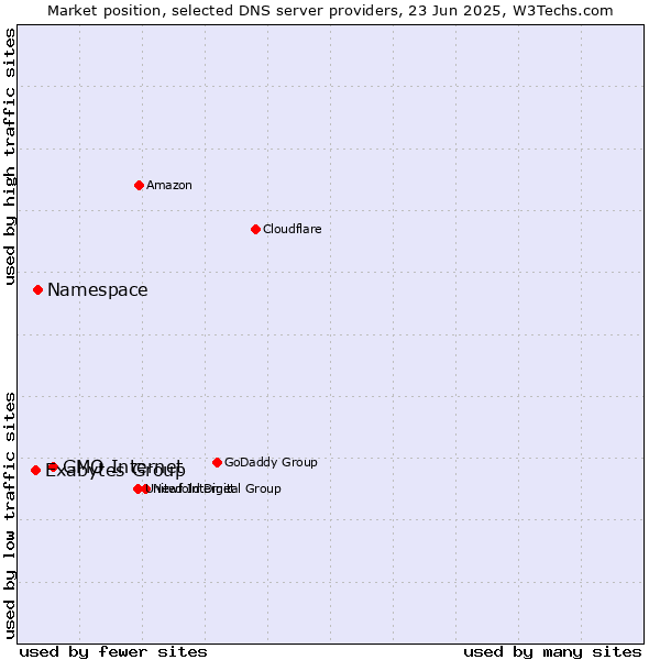 Market position of GMO Internet vs. Namespace vs. Exabytes Group