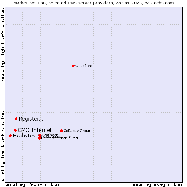 Market position of Register.it vs. GMO Internet vs. Exabytes Group