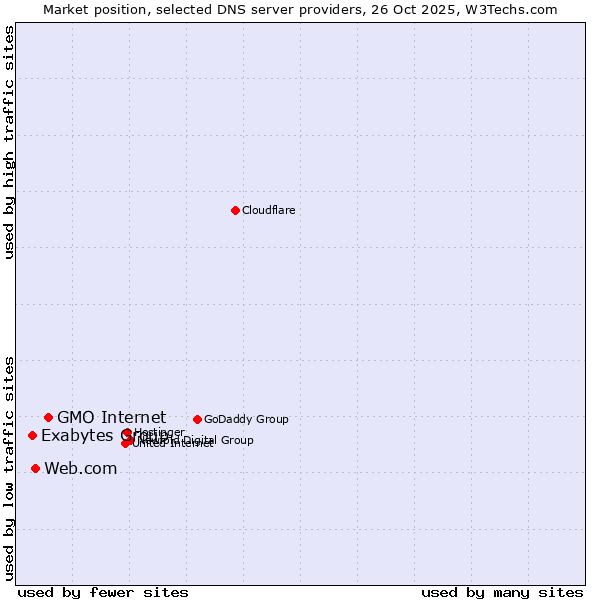 Market position of GMO Internet vs. Web.com vs. Exabytes Group