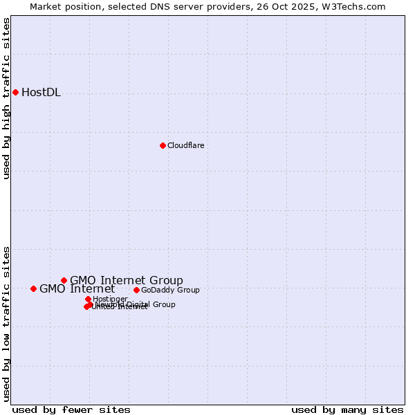 Market position of GMO Internet Group vs. GMO Internet vs. HostDL