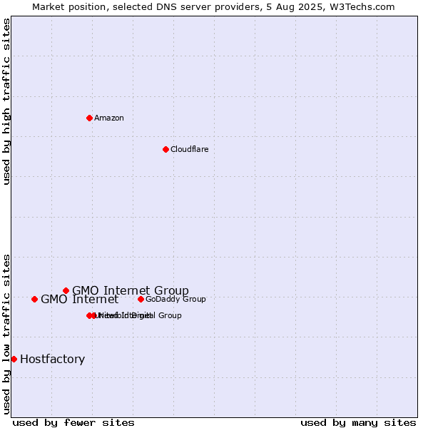 Market position of GMO Internet Group vs. GMO Internet vs. Hostfactory