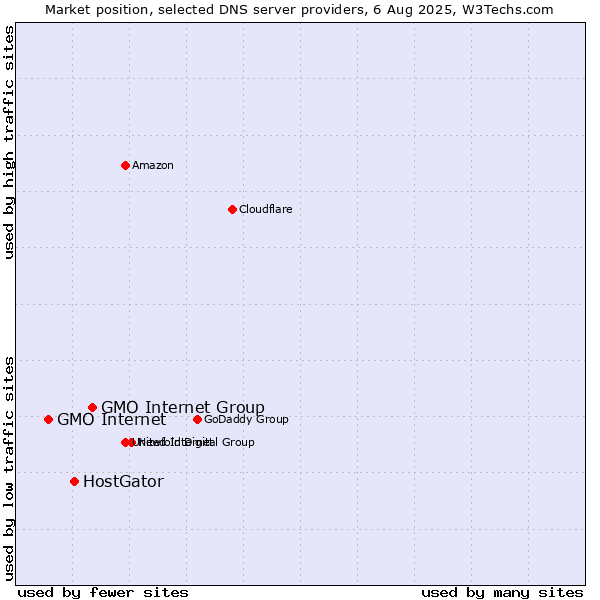 Market position of GMO Internet Group vs. HostGator vs. GMO Internet