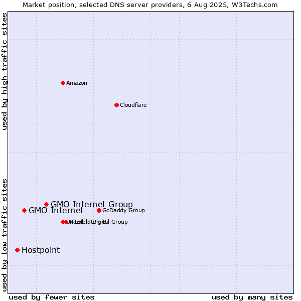 Market position of GMO Internet Group vs. GMO Internet vs. Hostpoint