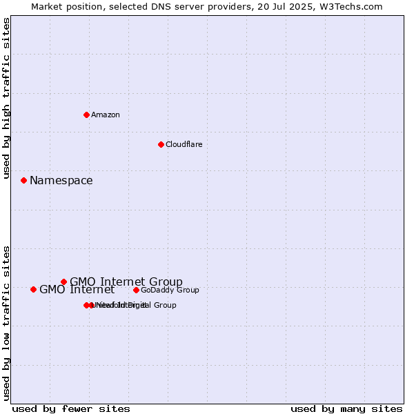 Market position of GMO Internet Group vs. GMO Internet vs. Namespace