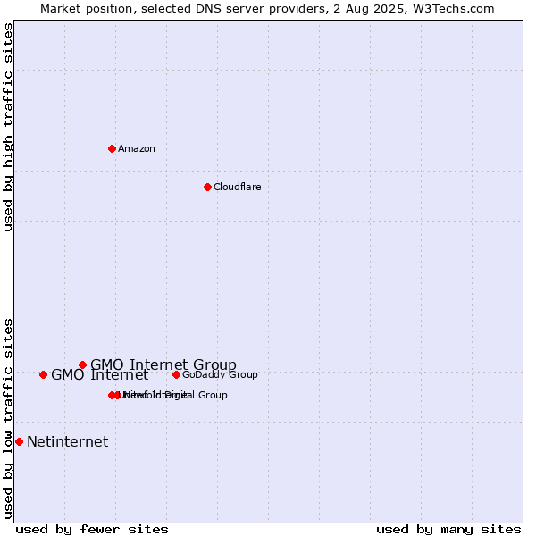 Market position of GMO Internet Group vs. GMO Internet vs. Netinternet