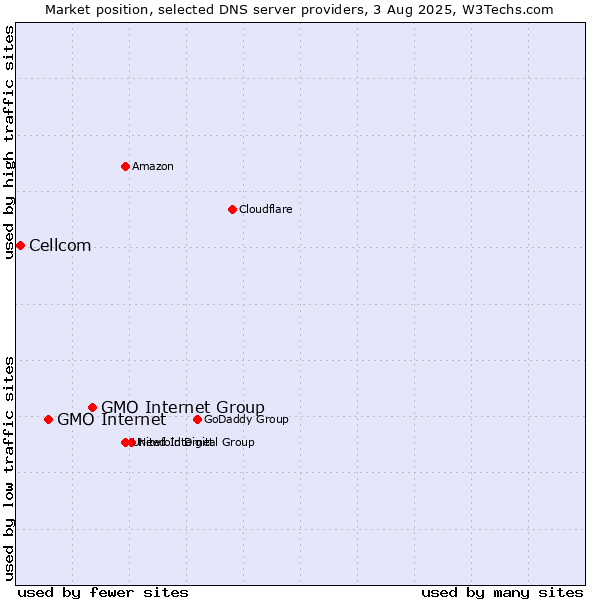Market position of GMO Internet Group vs. GMO Internet vs. Cellcom