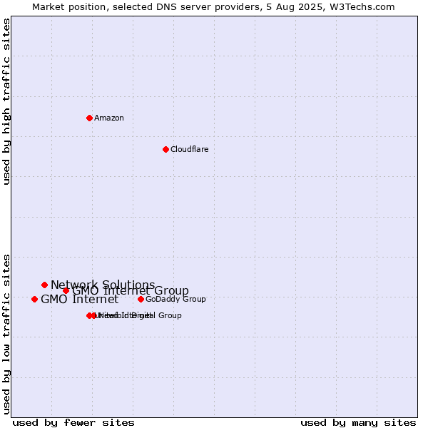 Market position of GMO Internet Group vs. Network Solutions vs. GMO Internet