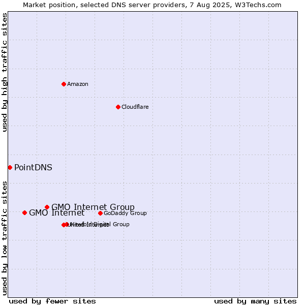 Market position of GMO Internet Group vs. GMO Internet vs. PointDNS