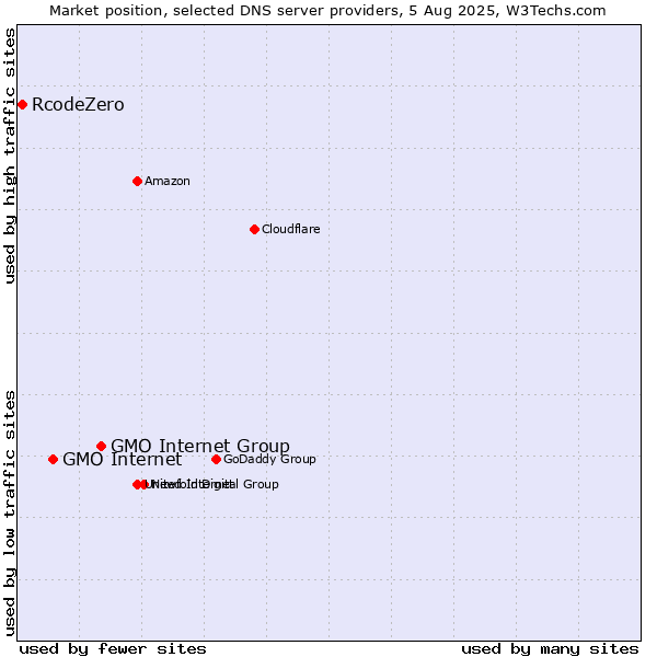 Market position of GMO Internet Group vs. GMO Internet vs. RcodeZero