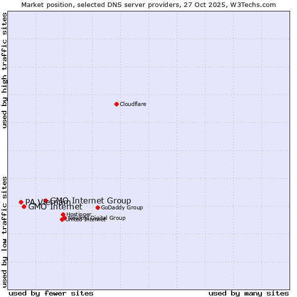 Market position of GMO Internet Group vs. GMO Internet vs. PA Vietnam